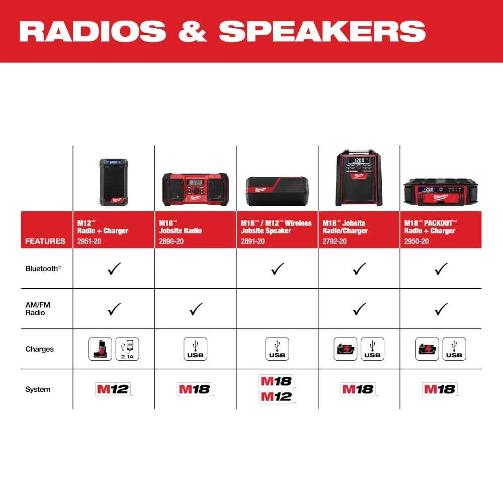 Milwaukee M18 Lithium-Ion Cordless PACKOUT Radio/Speaker with Built-In Charger 10 Milwaukee M18 Lithium-Ion Cordless PACKOUT Radio/Speaker with Built-In Charger - Image 10