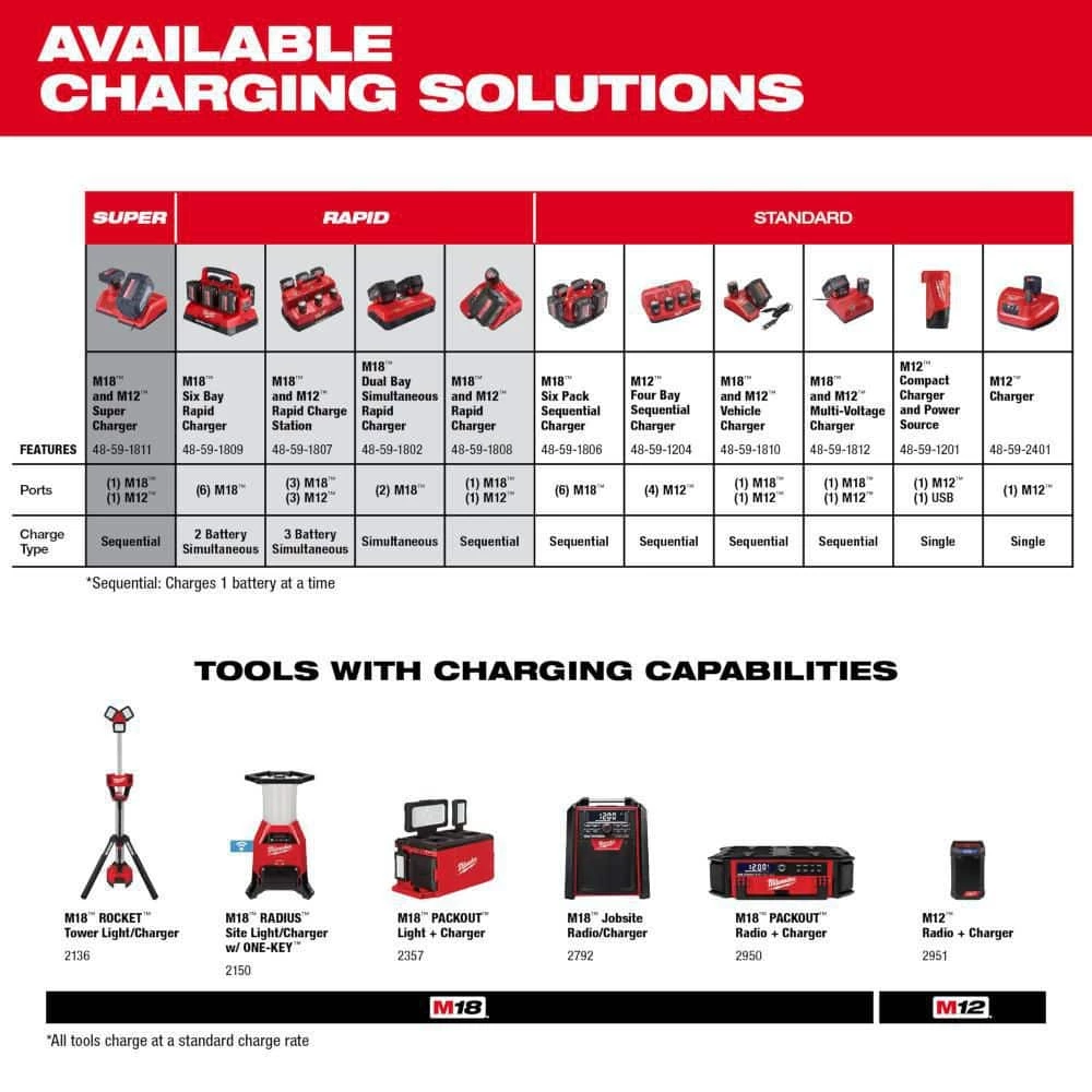 Milwaukee M18 18V Lithium-Ion PACKOUT 6-Port Rapid Charger 10 Milwaukee M18 18V Lithium-Ion PACKOUT 6-Port Rapid Charger - Image 10