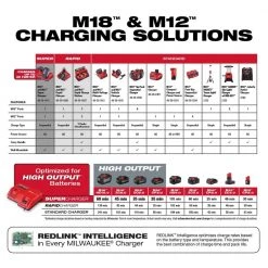 Milwaukee M12 and M18 12-Volt/18-Volt Lithium-Ion Multi-Voltage Super Charger Battery Charger with 3.0Ah Battery Pack (2-Pack) -Power Tools Accessories Sales Shop milwaukee outdoor power batteries chargers 48 59 1811 48 11 1837 44 1000 1