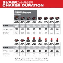 Milwaukee M12 and M18 12-Volt/18-Volt Lithium-Ion Multi-Voltage Super Charger Battery Charger with 3.0Ah Battery Pack (2-Pack) -Power Tools Accessories Sales Shop milwaukee outdoor power batteries chargers 48 59 1811 48 11 1837 66 1000
