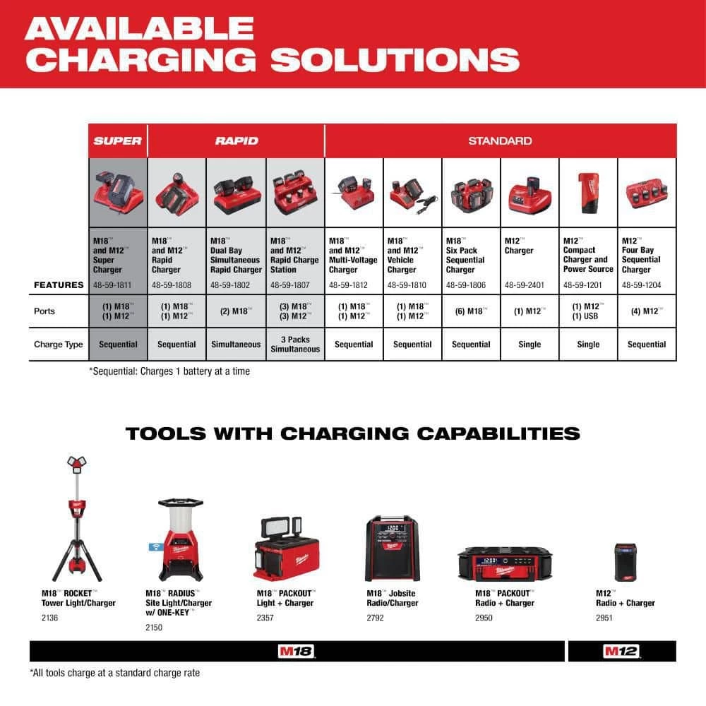 Milwaukee M12 12-Volt Lithium-Ion 4.0 Ah and 2.0 Ah Battery Packs and Charger Starter Kit 7 Milwaukee M12 12-Volt Lithium-Ion 4.0 Ah and 2.0 Ah Battery Packs and Charger Starter Kit - Image 7